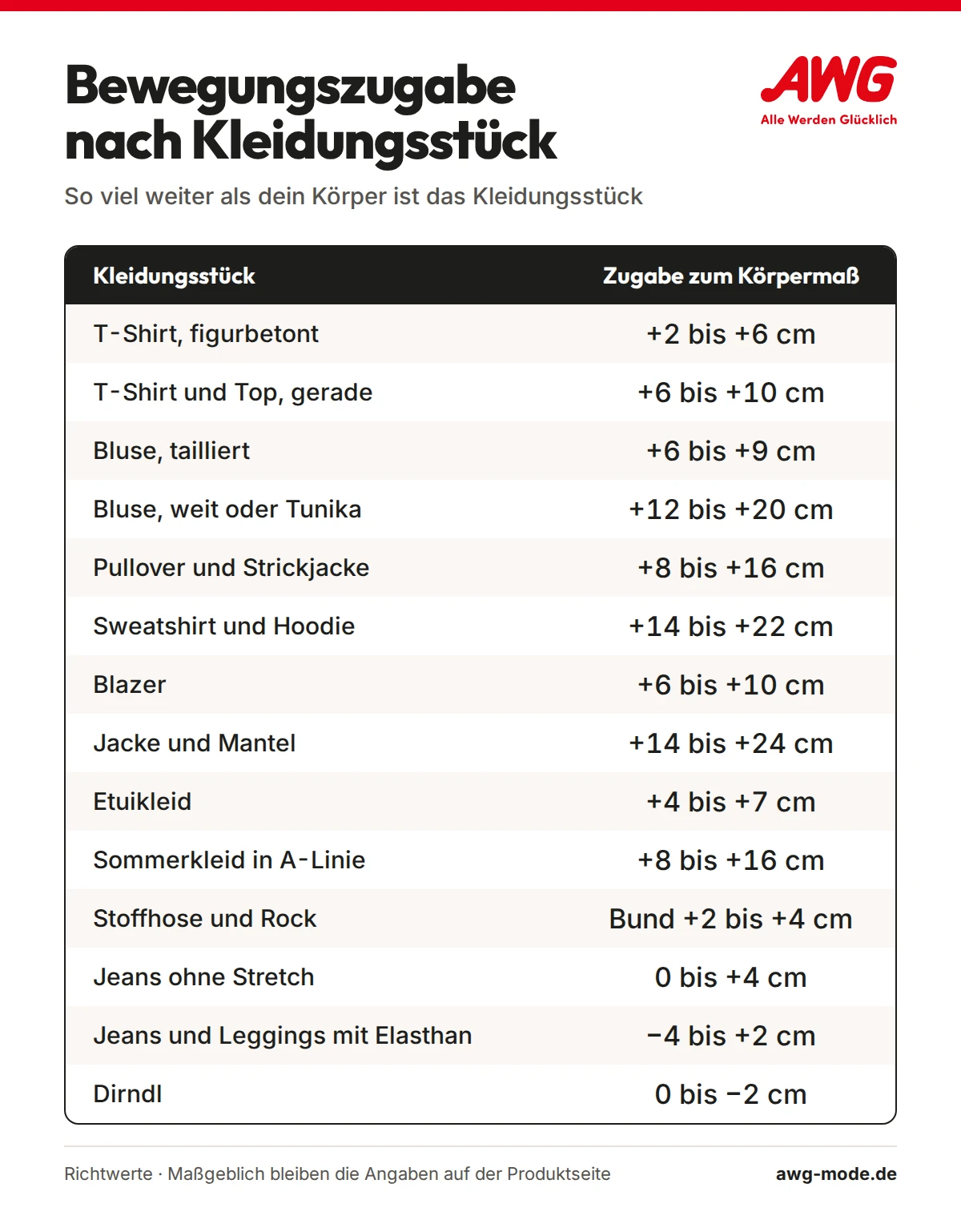 Bewegungszugabe nach Kleidungsstück: So viel weiter als das Körpermaß ist das Kleidungsstück, von T-Shirt bis Mantel