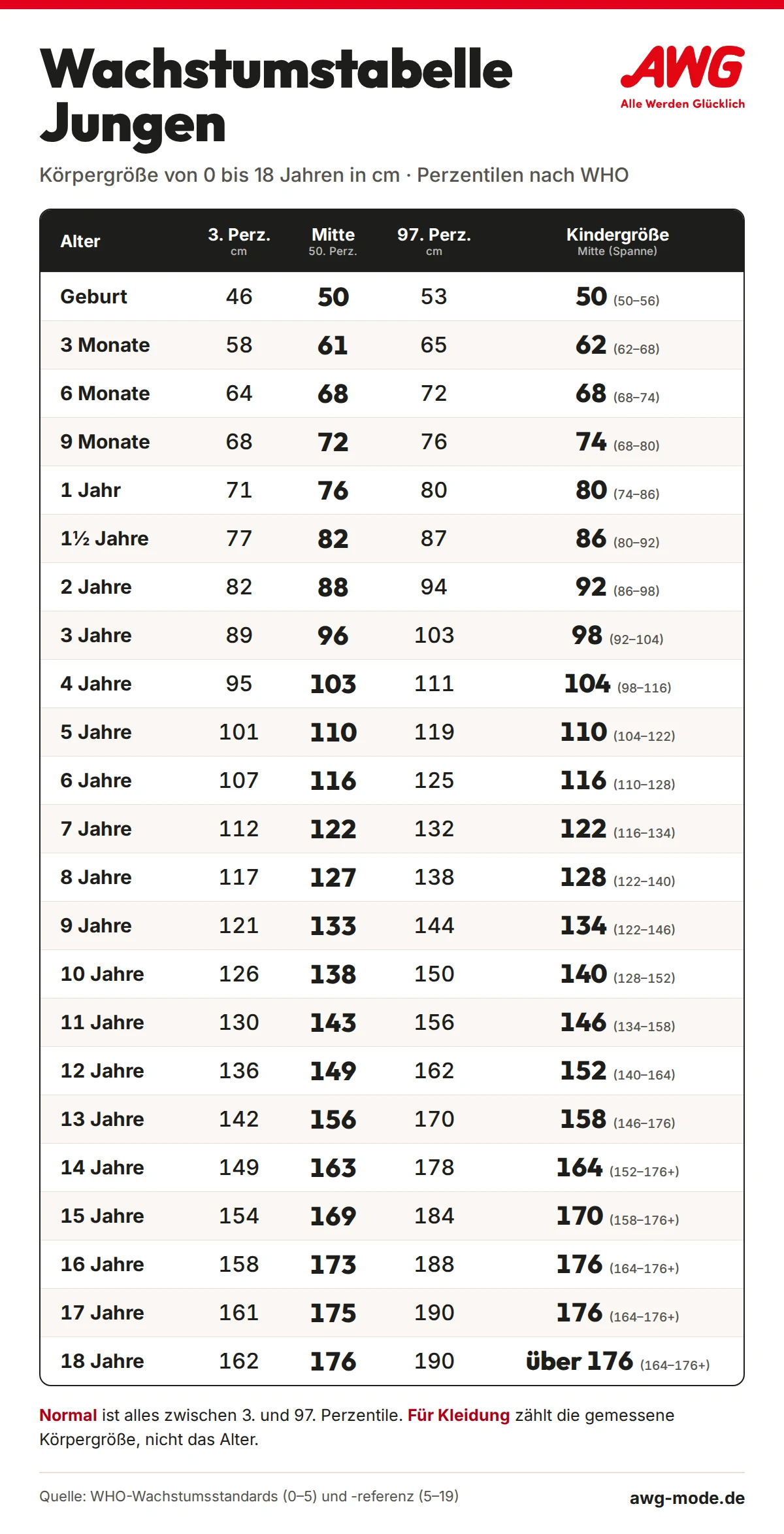 Wachstumstabelle Jungen von 0 bis 18 Jahren: Körpergröße in cm nach 3., 50. und 97. Perzentile (WHO) mit passender Kindergröße