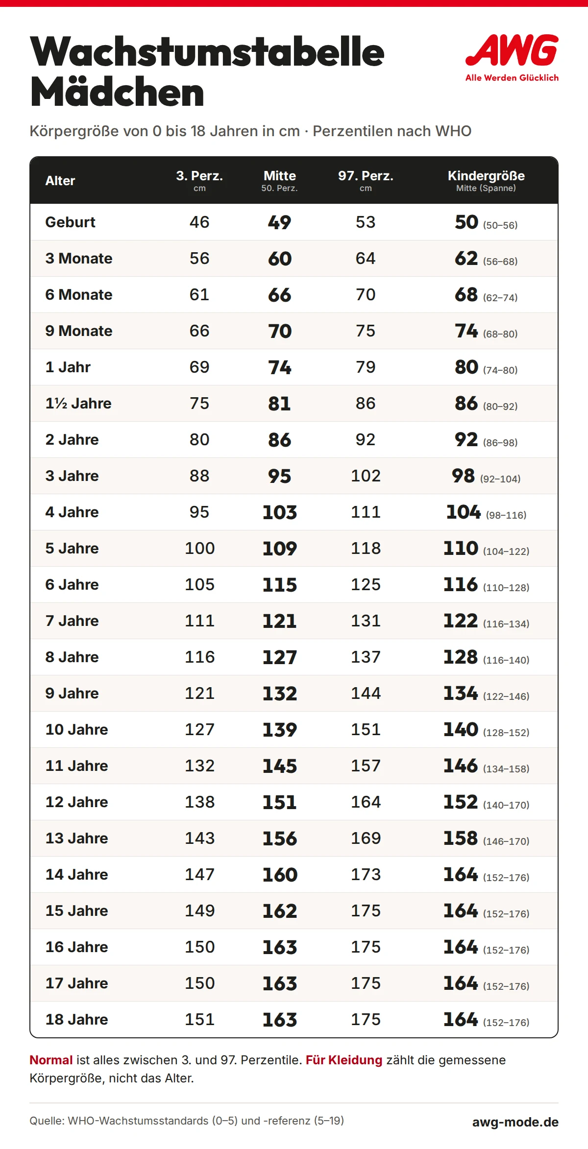 Wachstumstabelle Mädchen von 0 bis 18 Jahren: Körpergröße in cm nach 3., 50. und 97. Perzentile (WHO) mit passender Kindergröße